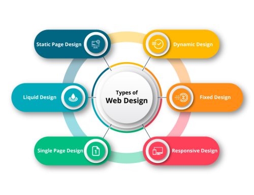 Different Types Of Web Design
